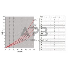 Elektrinis hidraulinis skirstytuvas NG10 C3/T0 KREV905C3T0