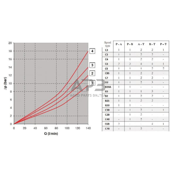 Elektrinis hidraulinis skirstytuvas NG10 C3/T0 KREV905C3T0 1