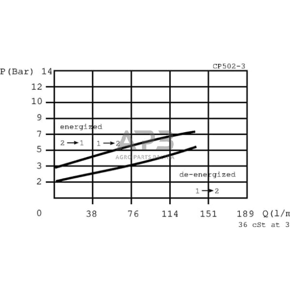 Elektrinis hidraulinis vožtuvas 2/2 3B0-NC-24VDC 1", CP5023002 3