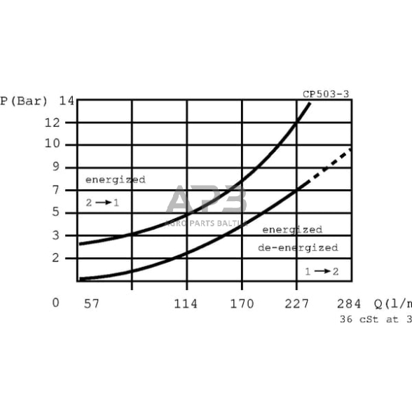 Elektrinis hidraulinis vožtuvas 2/2 4B0-NO-12VDC 1 1/4", CP5034001 3