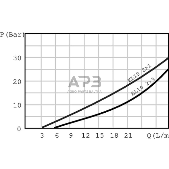 Hidraulinės sistemos vožtuvas 3/2  EL10C/10NB, EL10C10NB 3