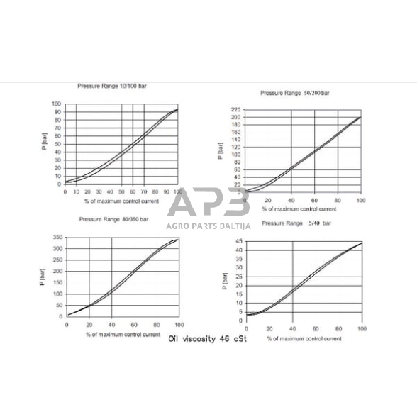 Hidraulinės sistemos vožtuvas slėgio mažinimo 12Vdc MP10X/031B, MP10X031B 3