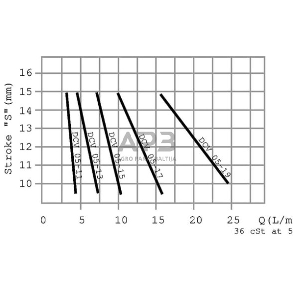 Hidraulinės sistemos vožtuvas VSCR 06-C (6,1-10 L/min), VSCR06C 3