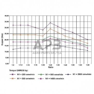 Sliekinis reduktorius GR03040 I = 40 4