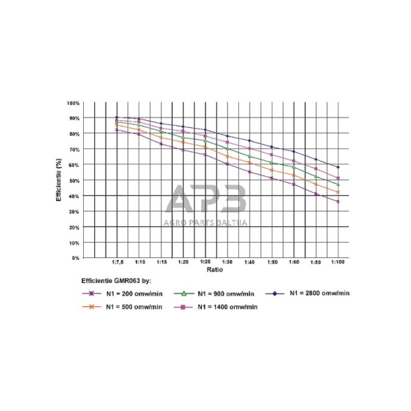 Sliekinis reduktorius GMR0637580B14 I = 7.5 3