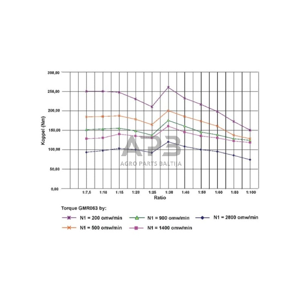 Sliekinis reduktorius GMR0637580B14 I = 7.5 4