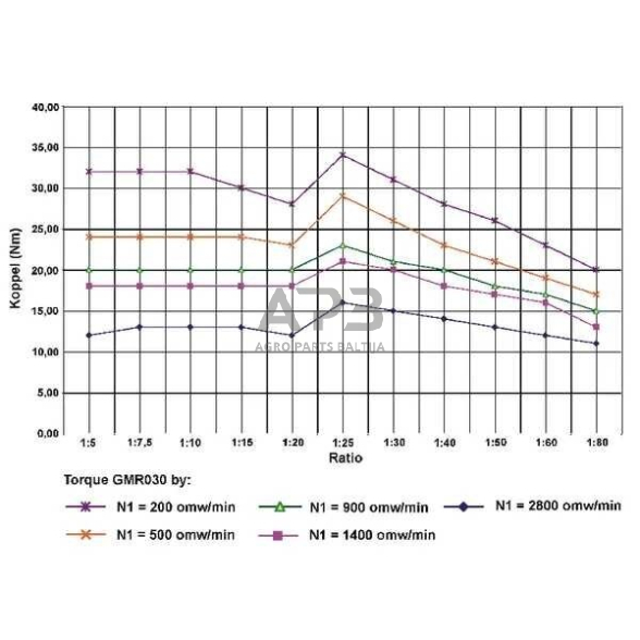 Sliekinis reduktorius GR03010 I = 10 4