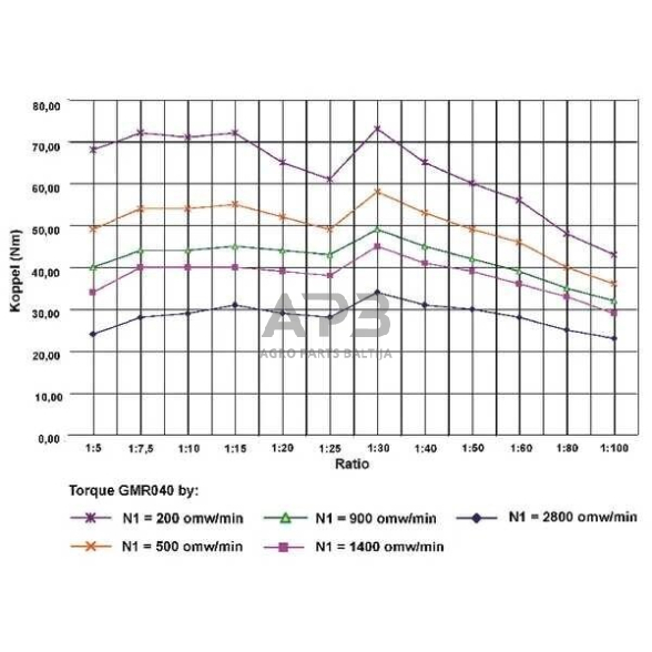 Sliekinis reduktorius GR04025 I = 25 4